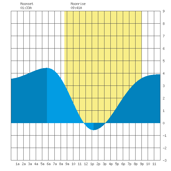Atka Pass tide chart for Sunday, March 22, 2026