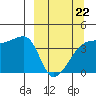 Atka Pass tide chart for Sunday, March 22, 2026