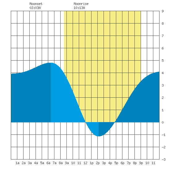 Atka Pass tide chart for Monday, March 23, 2026