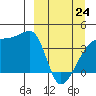 Atka Pass tide chart for Tuesday, March 24, 2026