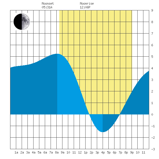 Atka Pass tide chart for Wednesday, March 25, 2026