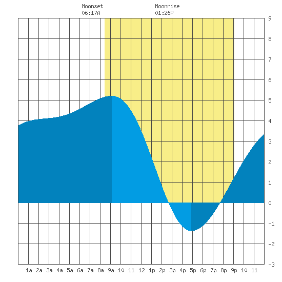 Atka Pass tide chart for Thursday, March 26, 2026