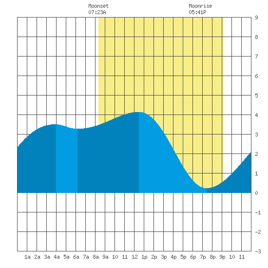 Atka Pass tide chart for Sunday, March 29, 2026