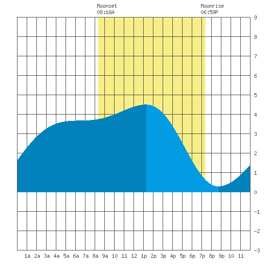 Atka Pass tide chart for Monday, March 2, 2026