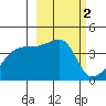 Atka Pass tide chart for Monday, March 2, 2026