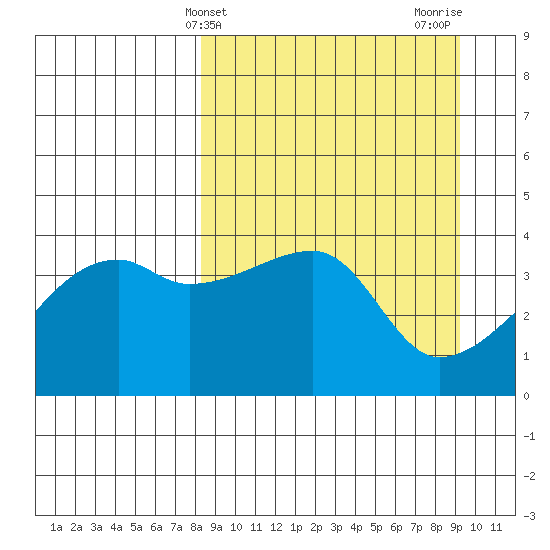 Atka Pass tide chart for Monday, March 30, 2026