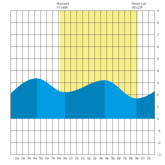 Atka Pass tide chart for Tuesday, March 31, 2026