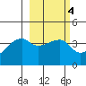 Atka Pass tide chart for Wednesday, March 4, 2026