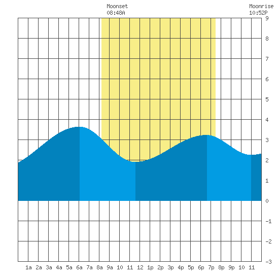 Atka Pass tide chart for Thursday, March 5, 2026