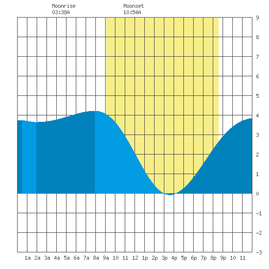 Atka Pass tide chart for Monday, March 9, 2026