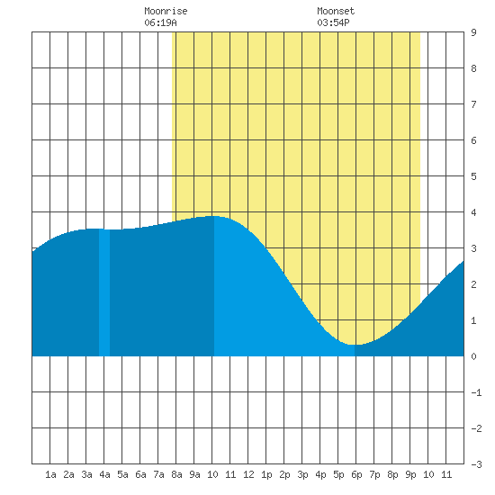 Atka Pass tide chart for Sunday, April 12, 2026