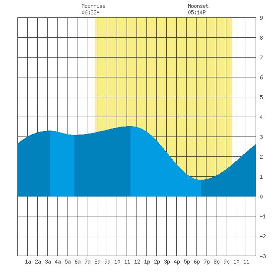Atka Pass tide chart for Monday, April 13, 2026