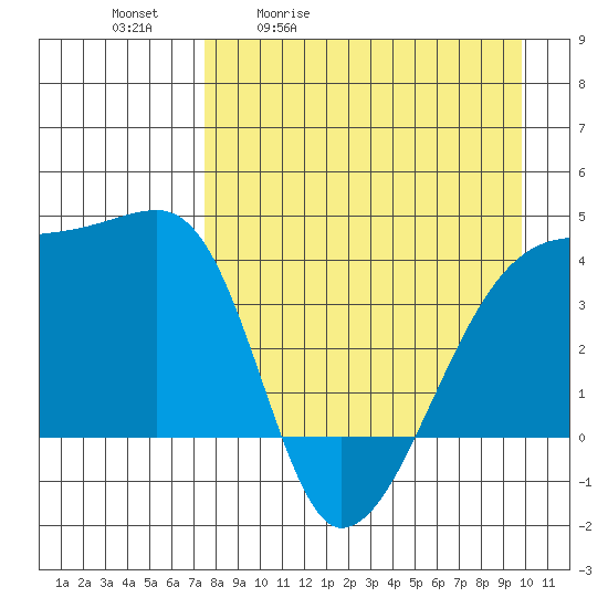 Atka Pass tide chart for Tuesday, April 21, 2026