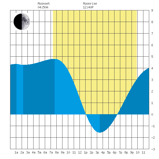 Atka Pass tide chart for Thursday, April 23, 2026