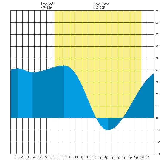 Atka Pass tide chart for Friday, April 24, 2026