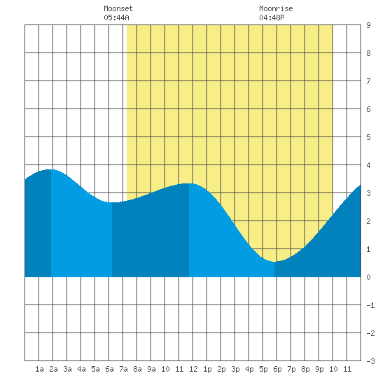 Atka Pass tide chart for Sunday, April 26, 2026