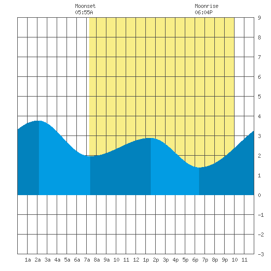 Atka Pass tide chart for Monday, April 27, 2026