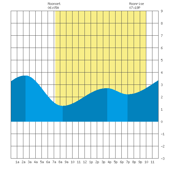 Atka Pass tide chart for Tuesday, April 28, 2026