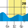 Atka Pass tide chart for Tuesday, April 28, 2026