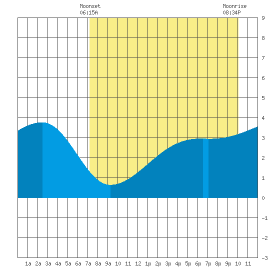 Atka Pass tide chart for Wednesday, April 29, 2026