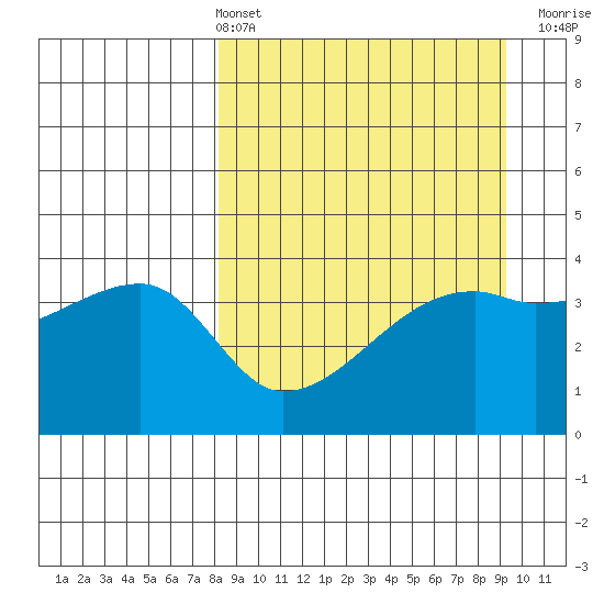 Atka Pass tide chart for Thursday, April 2, 2026