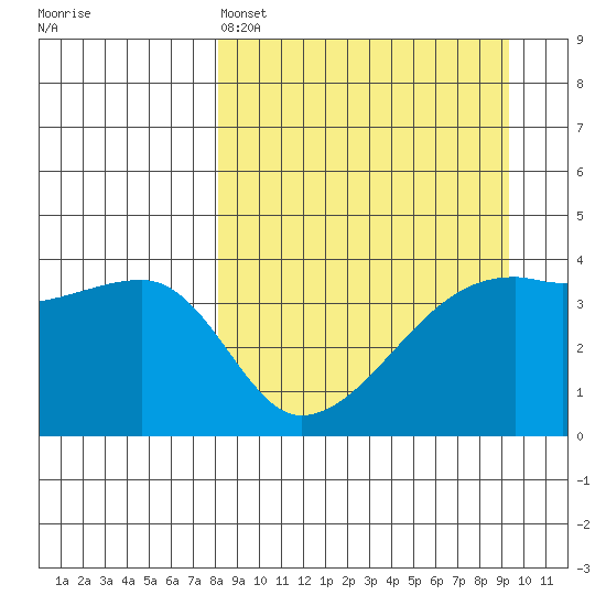 Atka Pass tide chart for Friday, April 3, 2026