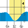 Atka Pass tide chart for Saturday, April 4, 2026