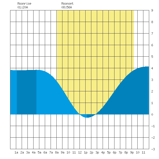 Atka Pass tide chart for Sunday, April 5, 2026