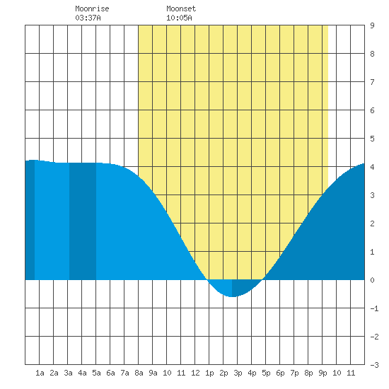 Atka Pass tide chart for Tuesday, April 7, 2026