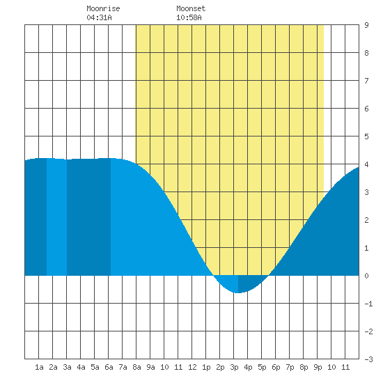 Atka Pass tide chart for Wednesday, April 8, 2026