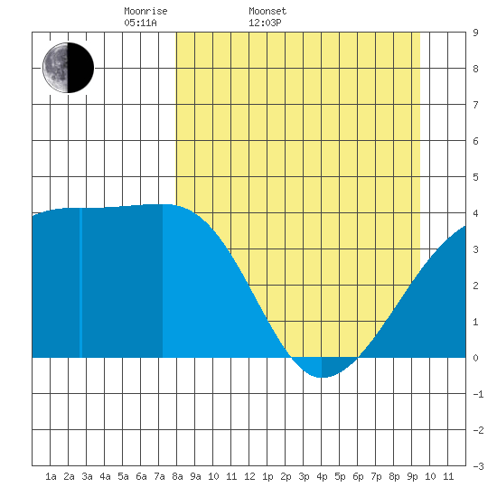 Atka Pass tide chart for Thursday, April 9, 2026