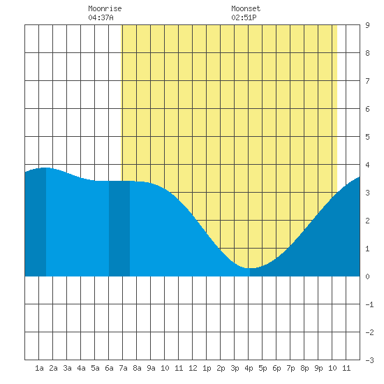 Atka Pass tide chart for Sunday, May 10, 2026
