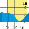 Atka Pass tide chart for Sunday, May 10, 2026