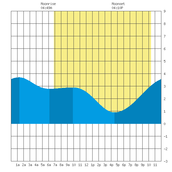 Atka Pass tide chart for Monday, May 11, 2026