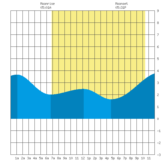 Atka Pass tide chart for Tuesday, May 12, 2026