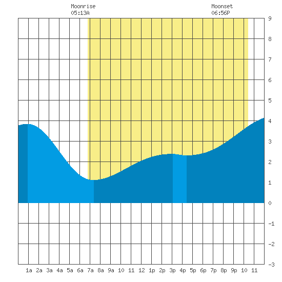 Atka Pass tide chart for Wednesday, May 13, 2026