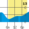 Atka Pass tide chart for Wednesday, May 13, 2026
