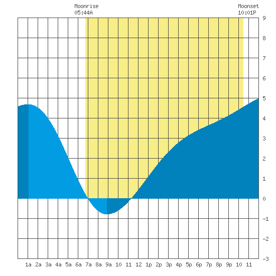 Atka Pass tide chart for Friday, May 15, 2026