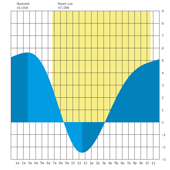 Atka Pass tide chart for Monday, May 18, 2026