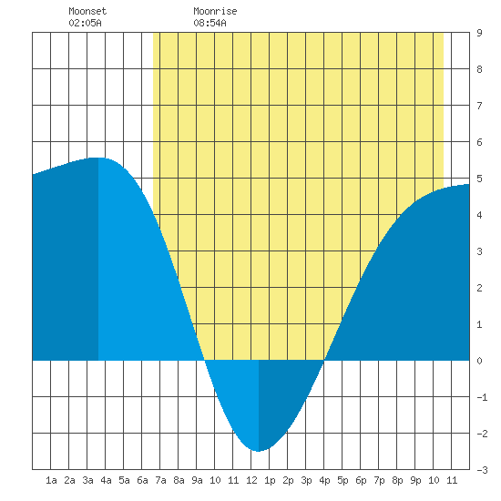 Atka Pass tide chart for Tuesday, May 19, 2026