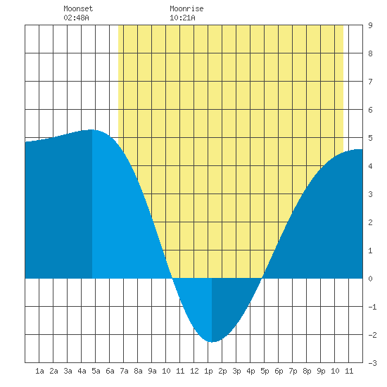 Atka Pass tide chart for Wednesday, May 20, 2026