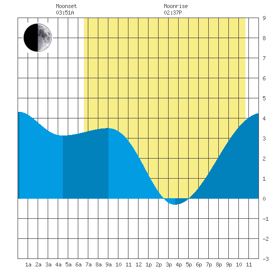 Atka Pass tide chart for Saturday, May 23, 2026