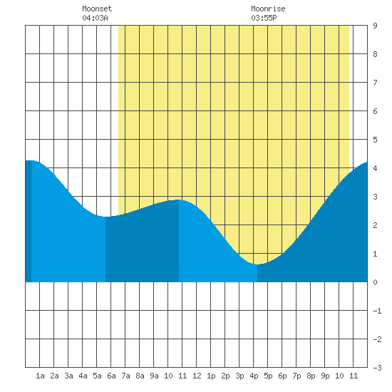 Atka Pass tide chart for Sunday, May 24, 2026