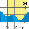 Atka Pass tide chart for Sunday, May 24, 2026