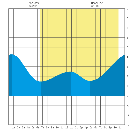 Atka Pass tide chart for Monday, May 25, 2026