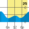 Atka Pass tide chart for Monday, May 25, 2026