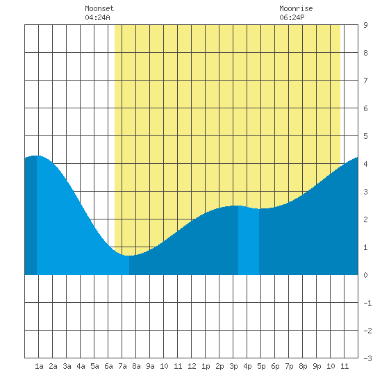 Atka Pass tide chart for Tuesday, May 26, 2026