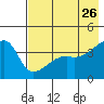 Atka Pass tide chart for Tuesday, May 26, 2026