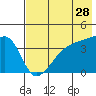 Atka Pass tide chart for Thursday, May 28, 2026