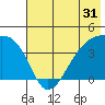 Atka Pass tide chart for Sunday, May 31, 2026
